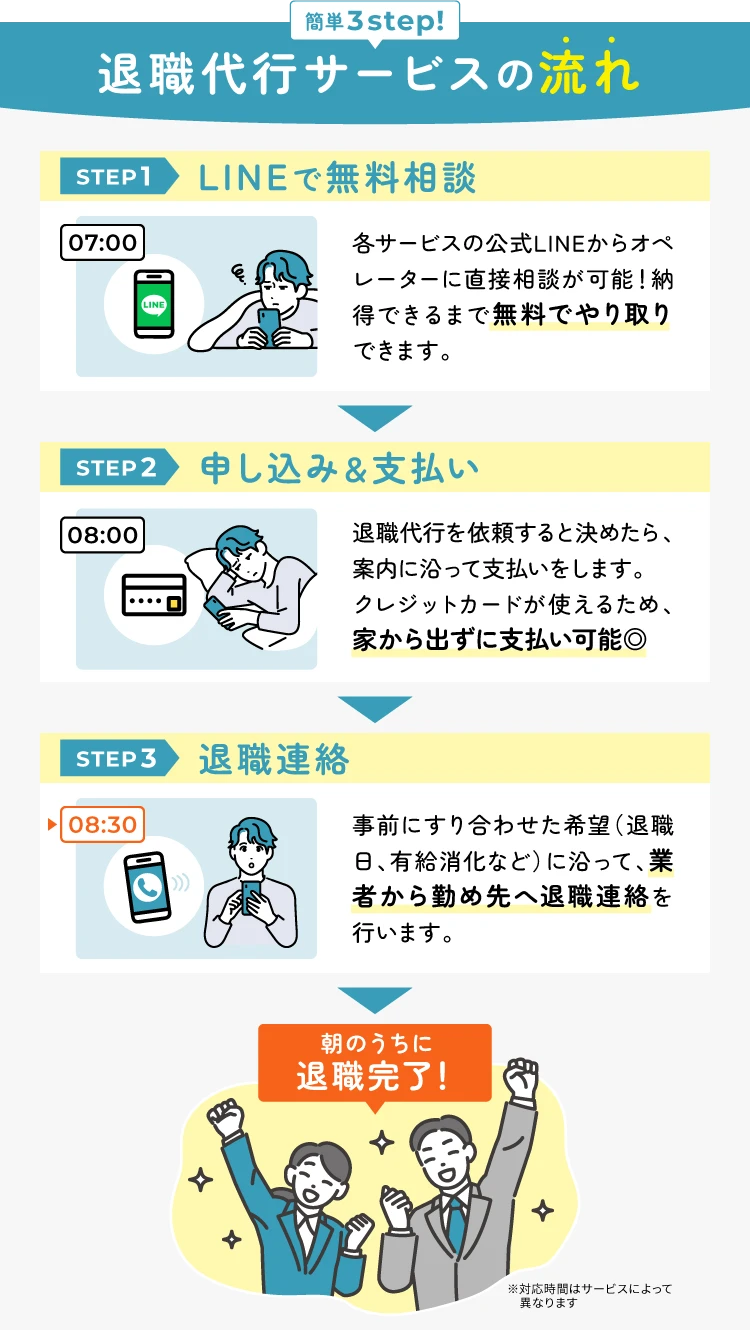 退職代行サービスの流れ
