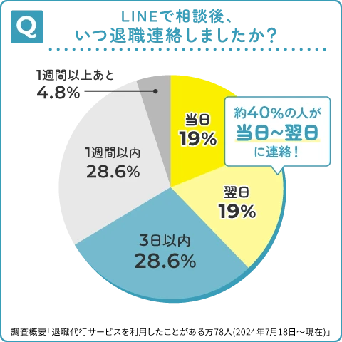 いつ退職連絡しましたか？